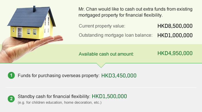 Mr. Chan would like to cash out extra funds from existing mortgaged property for financial flexibility.
Current property value: HK$5,500,000
Outstanding mortgage loan balance: HK$1,000,000
Available cash out amount: HK$2,300,000
1) Funds for purchasing overseas property: HK$1,800,000
2)Standby cash for financial flexibility: HK$500,000 (e.g. for children education, home decoration, etc.)