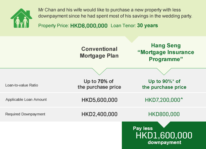 Mr and Mrs Chan applies for 90 percentage mortgage loan, along with insurance premium through Hang Seng Mortgage Insurance Programme and pay a less down payment of HKD1,350,000.