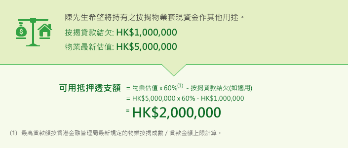陳先生希刻將持有之按揭物業套現資金作其他用途。
按揭貸款結欠: HK$1,000,000
物業最新估值: HK$5,000,000

可用抵押透支額
= 物業估值 x 60%(1) - 按綢貸款結欠(如適用)
= HK$5,000,000x60% - HK$1000,000

=HK$2,000,000

(1) 最高發未額按鑽港金融管理局最新規定的物業按揭成數 / 貸款金額上限計算