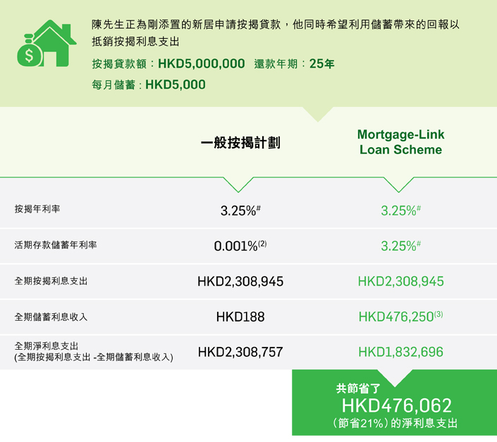 陳先生正為剛添置的新居申請按揭貸款, 他同時希刻利用儲蓄帶來的回報以抵銷按揭利息支出。