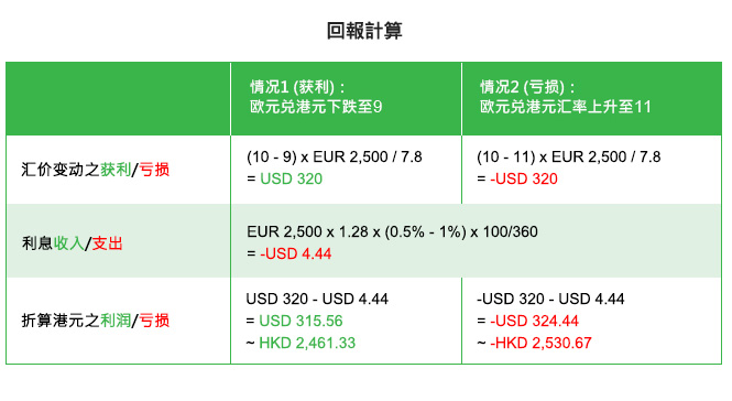 回报计算

情况1：若欧元兑港元的汇率于100天后由10下跌至9，周先生的最终获利为320美元。若要计算出上述结果，请将 (10 – 9) * 2,500欧元 / 7.8 = 320美元。

另外，周先生都要为沽出欧元而支付1.00%的年利率，并且赚取买入港元而获得的0.50%年利率。换句话说，周先生要支付净年利率-0.5%，即是4. 44美元的净利息。若要计算出上述结果，请将 2,500 欧元 * 1.28 * - 0.5% * (100 / 360) = 4.44美元。

总括而言，汇率变动之得益320美元减去净利息4.44美元，周先生的总利润为315.56美元。假设最后美元兑港元汇率为7.8，折算港元之利润为2,461.33港元。

 

情况2：若欧元兑港元的汇率于100天后由10上升至11，周先生的最终亏损为320美元。若要计算出上述结果，请将 (10 – 11) * 2,500欧元 / 7.8 = - 320美元。

另外，周先生都要为沽出欧元而支付1.00%的年利率，并且赚取买入港元而获得的0.50%年利率。换句话说，周先生要支付净年利息 -0.5%，即是 4. 44美元的净利息。若要计算出上述的净利息，请将 2,500 欧元 * 1.28 * - 0.5% * (100 / 360) =  4.44美元。

总括而言，汇率变动之亏损320美元加净利息4.44美元，周先生的总亏损为324.44美元。假设最后美元兑港元汇率为7.8，折算港元之亏损为2,530.67美元。