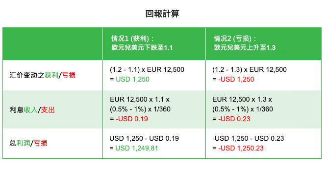 回报计算

情况1：若欧元兑美元的汇率于1天后由1.2下跌至1.1，周先生的最终获利为1,250美元。若要计算出上述结果，请将 (1.2 – 1.1) * 12,500 欧元 = 1,250美元。

另外，周先生都要为沽出欧元而支付1.00%的年利率，并且赚取买入美元而获得的0.50%年利率。换句话说，周先生要支付净年利率-0.5%，即是0.19美元的净利息。若要计算出上述的净利息，请将12,500 欧元 * 1.1 * -0.5% * (1 / 360) = - 0.19美元。

总括而言，汇率变动之得益1,250美元减去净利息0.19美元，因此周先生的总利润为1,249.81美元。

 

情况2：若欧元兑美元的汇率于1天后由1.2上升至1.3，周先生的最终亏损为1,250美元。若要计算出上述结果，请将 (1.2 – 1.3) * 12,500 欧元 = - 1,250美元。

另外，周先生都要为沽出欧元而支付1.00%的年利率，并且赚取买入美元而获得的0.50%年利率。换句话说，周先生要支付净年利率-0.5%，即是0.23美金的净利息。若要计算出上述的净利息，请将12,500 欧元 * 1.3 * -0.5% * (1/360) = - 0.23美元。

总括而言，汇率变动之亏损1,250美元加净利息0.23美元，周先生的总亏损为1,250.23美元，折算港元之亏损为1,250.23美元。