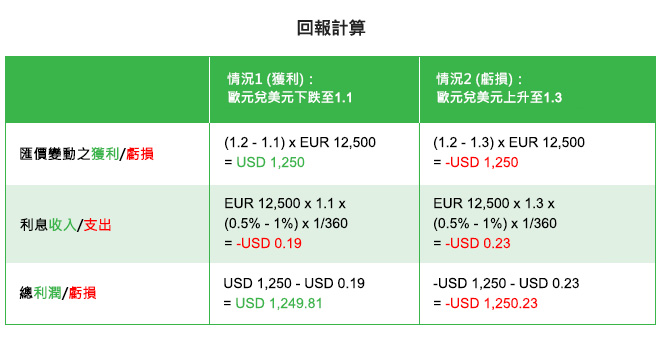 回報計算
情況1：若歐元兌美元的彙率於1天後由1.2下跌至1.1，周先生的最終獲利為1,250美元。若要計算出上述結果，請將 (1.2 – 1.1) * 12,500 歐元 = 1,250美元。
另外，周先生都要為沽出歐元而支付1.00%的年利率，並且賺取買入美元而獲得的0.50%年利率。換句話說，周先生要支付淨年利率-0.5%，即是0.19美元的淨利息。若要計算出上述的淨利息，請將12,500 歐元 * 1.1 * -0.5% * (1 / 360) = - 0.19美元。
總括而言，彙率變動之得益1,250美元減去淨利息0.19美元，因此周先生的總利潤為1,249.81美元。

情況2：若歐元兌美元的彙率於1天後由1.2上升至1.3，周先生的最終虧損為1,250美元。若要計算出上述結果，請將 (1.2 – 1.3) * 12,500 歐元 = - 1,250美元。
另外，周先生都要為沽出歐元而支付1.00%的年利率，並且賺取買入美元而獲得的0.50%年利率。換句話說，周先生要支付淨年利率-0.5%，即是0.23美金的淨利息。若要計算出上述的淨利息，請將12,500 歐元 * 1.3 * -0.5% * (1/360) = - 0.23美元。
總括而言，彙率變動之虧損1,250美元加淨利息0.23美元，周先生的總虧損為1,250.23美元，折算港元之虧損為1,250.23美元。