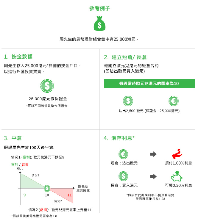 參考例子

周先生的貨幣理財組合當中有25,000港元，並預期歐元兌港元彙率將會下跌。他存入25,000港元的保證金於他的按金戶口，以進行外彙投資買賣。請注意：保證金可以是其他不同等值貨幣。他繼而開立歐元兌港元的短倉合約，即沽出歐元並買入港元。假設當時歐元兌美元的彙率為10，周先生沽出2,500歐元，相等於保證金的港元價值，並於100天後平倉。

 若歐元兌港元的彙率於100天後由10下跌至9，周先生最終能獲利。反之亦言，若歐元兌港元的彙率於100天後由10上升至11，周先生便會虧損。

 除了彙率變動因素之外，滾存利息亦可影響周先生的折算港元利潤或虧損。假設投資期內利率不變。周先生於100天後不論在獲利或虧損的情況下，都要為沽出歐元而支付1.00%的年利率，並且賺取買入港元而獲得的0.50%年利率。