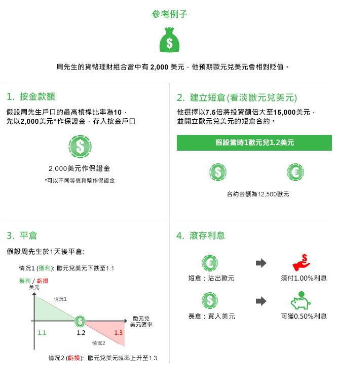 參考例子
周先生的貨幣理財組合當中有2,000美元，他預期歐元兌美元會相對貶值。現在，周先生先以2,000美元作保證金，存入按金戶口。注意：保證金可以是其他不同等值貨幣。假設周先生戶口的最高杠杆比率為10，然後他選擇以7.5倍將投資額倍大至15,000美金，並開立歐元兌美元的短倉合約，即沽出歐元買入美元。再假設當時歐元兌美元彙率為1.2，他的合約金額將等於12,500歐元，並於1天後平倉。

若歐元兌港元的彙率於1天後由1.2下跌至1.1，周先生最終能獲利。反之亦言，若歐元兌港元的彙率於1天後由1.2上升至1.3，周先生便會虧損。

除了彙率變動因素之外，滾存利息亦可影響周先生的折算港元利潤或虧損。周先生於1天後不論在獲利或虧損的情況下，都要為沽出歐元而支付1.00%的年利率，並且賺取買入美元而獲得的0.50%年利率。