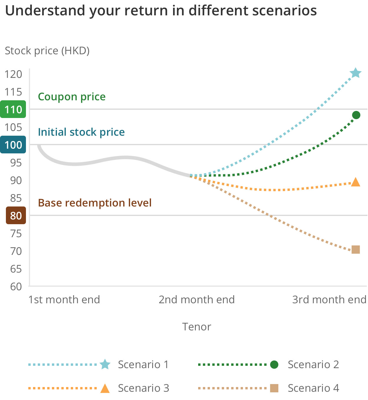 Understand your return in different scenarios In scenario 1, the increase in final stock price is higher than coupon rate.  In scenario 2, the increase in final stock price is lower than coupon rate. In scenario 3, final stock price is lower than the strike price / initial stock price. In scenario 4, the final stock price is lower than the base redemption level.