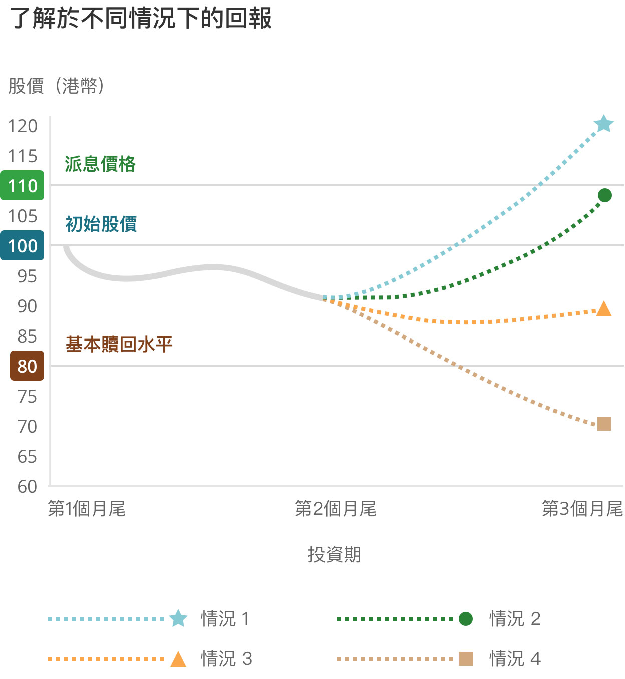 了解於不同情況下的回報  於情況1,股票最終收市價的升幅比息率較高  於情況2,股票最終收市價的升幅比息率較低  於情況3,股票的最終收市價低於行使價及最初現貨價  於情況4,股票的最終收市價低於基本贖回水平