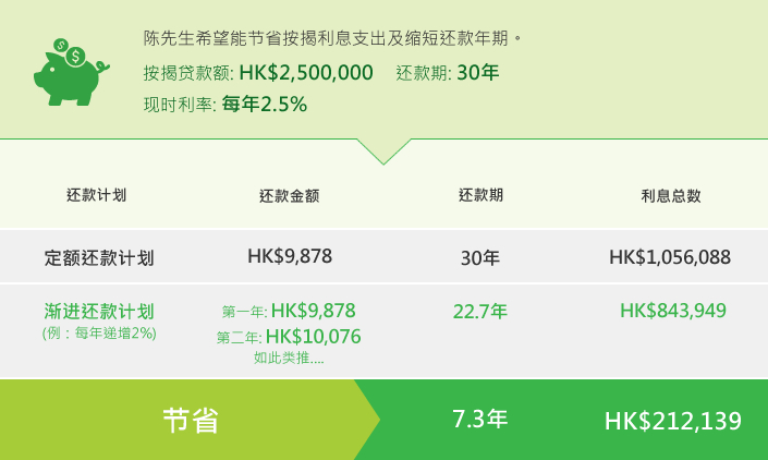 陈先生希记能节省按揭利息支出及缩短还束年期。按扣食球额: HK$2,500,000 还款期: 30年 , 现时利率: 每年2.5%

还款周期 , 每月还款
还款金额 ,  HK$9,878/月 
还款期 , 30年
利息总数 , HK$1,056,088
还款周期 , 每两星期还款
还款金额 , HK$4,939/两星期
还款期 ,  26.7年 
利息总数 ,HK$927,259

节省 3.3年HKD128,829